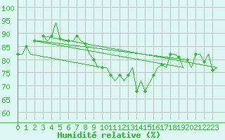 Courbe de l'humidit relative pour Tiree