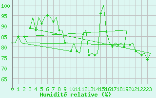 Courbe de l'humidit relative pour Beauvechain (Be)