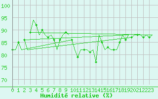 Courbe de l'humidit relative pour Platform Hoorn-a Sea