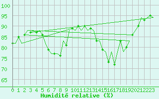 Courbe de l'humidit relative pour Bremen