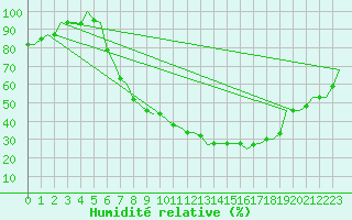 Courbe de l'humidit relative pour Bonn (All)