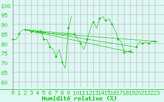Courbe de l'humidit relative pour Rovaniemi