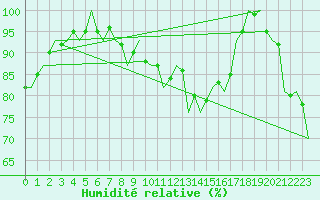 Courbe de l'humidit relative pour Pisa / S. Giusto