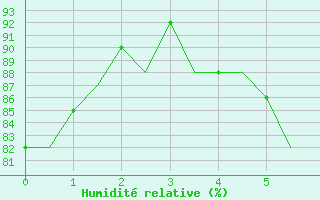 Courbe de l'humidit relative pour Boulmer