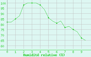 Courbe de l'humidit relative pour Jonkoping Flygplats