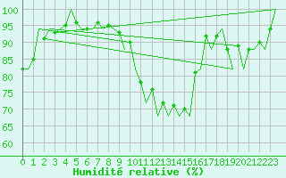 Courbe de l'humidit relative pour Warszawa-Okecie