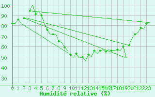 Courbe de l'humidit relative pour Amsterdam Airport Schiphol