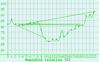 Courbe de l'humidit relative pour Shannon Airport