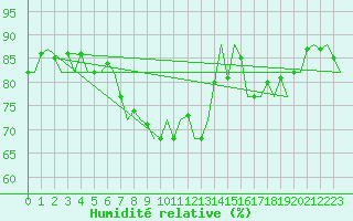 Courbe de l'humidit relative pour Maastricht / Zuid Limburg (PB)