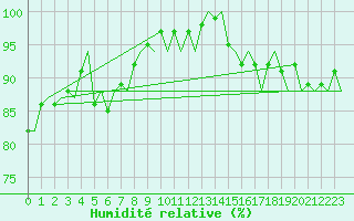 Courbe de l'humidit relative pour Platform J6-a Sea