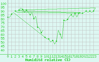 Courbe de l'humidit relative pour Fritzlar