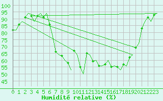 Courbe de l'humidit relative pour Woensdrecht