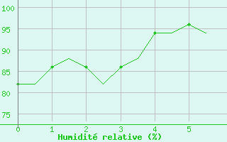 Courbe de l'humidit relative pour Bueckeburg