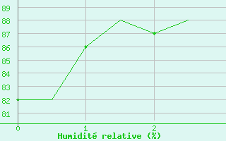 Courbe de l'humidit relative pour Kuopio