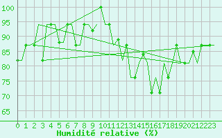 Courbe de l'humidit relative pour Keflavikurflugvollur