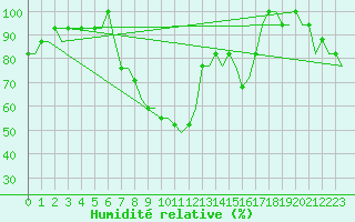 Courbe de l'humidit relative pour Logrono (Esp)