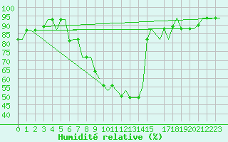 Courbe de l'humidit relative pour Skopje-Petrovec