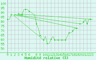 Courbe de l'humidit relative pour Dar-El-Beida