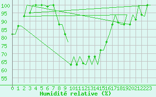 Courbe de l'humidit relative pour Ioannina Airport