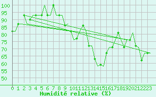 Courbe de l'humidit relative pour Cagliari / Elmas
