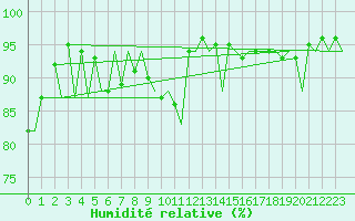 Courbe de l'humidit relative pour Farnborough