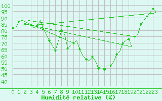 Courbe de l'humidit relative pour Helsinki-Vantaa