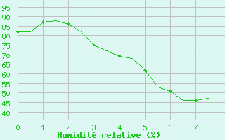 Courbe de l'humidit relative pour Utti