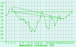 Courbe de l'humidit relative pour Djerba Mellita