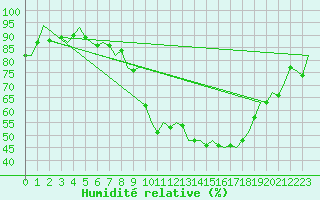 Courbe de l'humidit relative pour Niederstetten