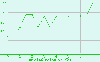 Courbe de l'humidit relative pour Lydd Airport