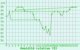 Courbe de l'humidit relative pour Bergamo / Orio Al Serio