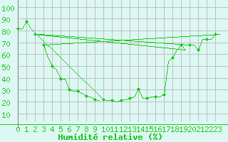 Courbe de l'humidit relative pour Voronez