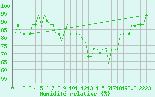 Courbe de l'humidit relative pour Dar-El-Beida
