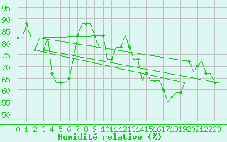 Courbe de l'humidit relative pour Paphos Airport