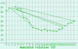 Courbe de l'humidit relative pour Volkel