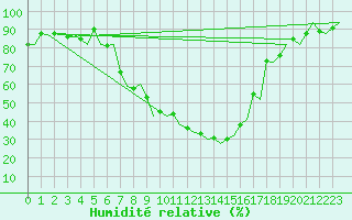 Courbe de l'humidit relative pour Pamplona (Esp)