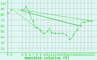 Courbe de l'humidit relative pour Tunis-Carthage