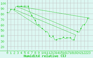 Courbe de l'humidit relative pour Kaunas