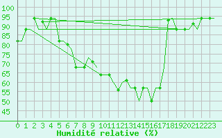 Courbe de l'humidit relative pour Bergamo / Orio Al Serio