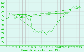 Courbe de l'humidit relative pour Bratislava Ivanka