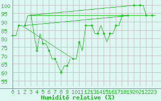 Courbe de l'humidit relative pour Krasnodar