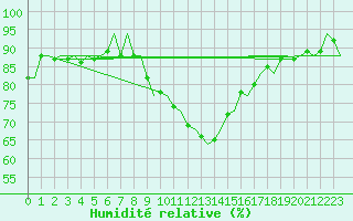 Courbe de l'humidit relative pour Catania / Fontanarossa