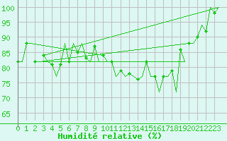 Courbe de l'humidit relative pour Platform J6-a Sea