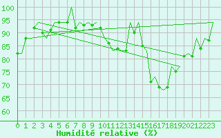Courbe de l'humidit relative pour Belfast / Aldergrove Airport