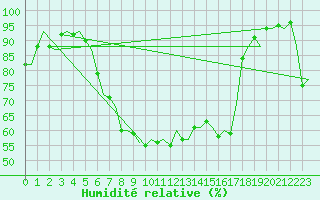 Courbe de l'humidit relative pour Fritzlar
