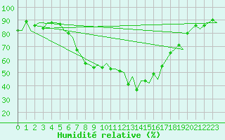 Courbe de l'humidit relative pour Payerne (Sw)