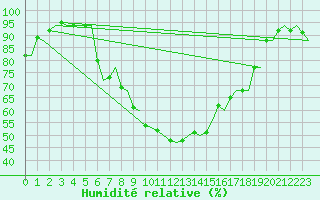 Courbe de l'humidit relative pour Goteborg / Landvetter