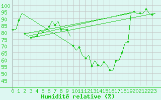 Courbe de l'humidit relative pour Nuernberg