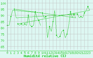 Courbe de l'humidit relative pour Pamplona (Esp)