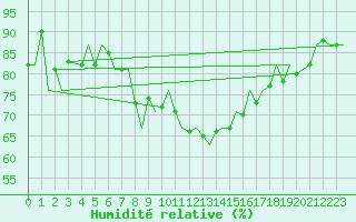 Courbe de l'humidit relative pour Zaragoza / Aeropuerto